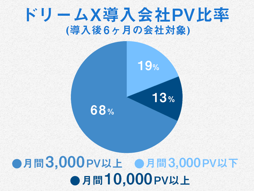 ドリームX導入会社PV比率(導入後6ヶ月の会社対象) 月間3,000PV以上・月間3,000PV以下・月間10,000PV以上の比較グラフ